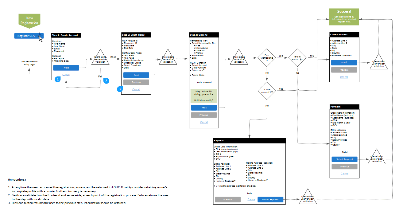 User flow deconstructed to help understand the many paths a user could take through the registration process.